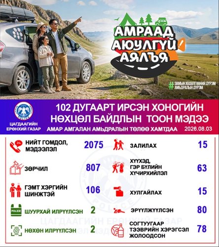 Хоногийн хугацаанд гэр бүлийн хүчирхийлэл үйлдсэн 63 иргэний үйлдлийг таслан зогсоож, шалгалтын ажиллагааг эхлүүллээ